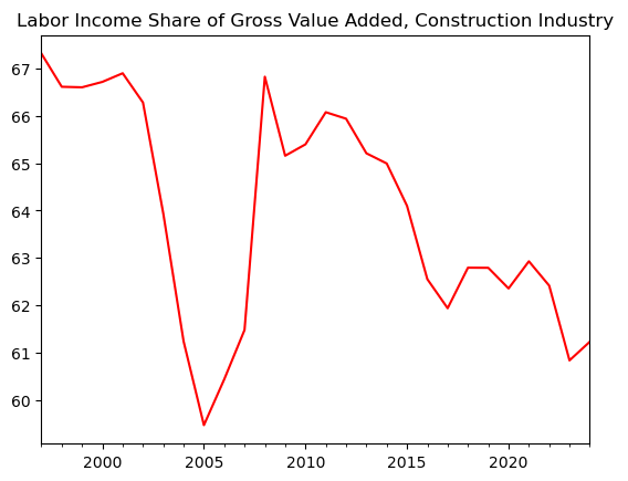Labor Income Share Chart