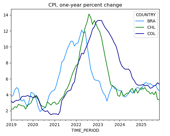 CPI Inflation Chart
