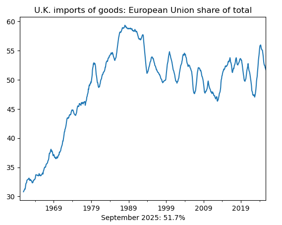 UK Imports EU Share