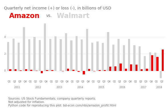 Graph - Net Income/Loss Amazon and Walmart