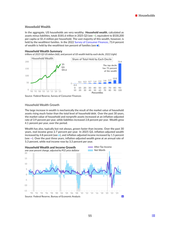 Sample chartbook page (Household Wealth section)