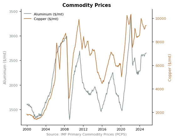Aluminum and Copper Commodity Prices