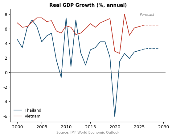 Thailand vs Vietnam GDP Growth from WEO